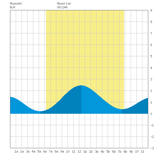Sassafras River tide chart for Sunday, April 23, 2023