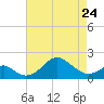 Sassafras River tide chart for Monday, April 24, 2023