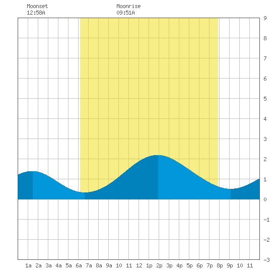 Sassafras River tide chart for Tuesday, April 25, 2023