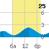 Sassafras River tide chart for Tuesday, April 25, 2023