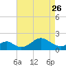 Sassafras River tide chart for Wednesday, April 26, 2023