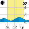 Sassafras River tide chart for Thursday, April 27, 2023