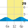 Sassafras River tide chart for Saturday, April 29, 2023