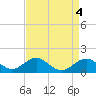 Sassafras River tide chart for Tuesday, April 4, 2023
