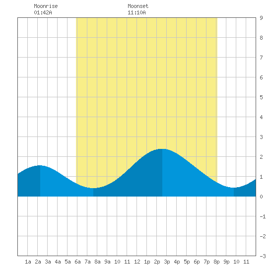 Sassafras River tide chart for Thursday, May 11, 2023