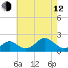 Sassafras River tide chart for Friday, May 12, 2023