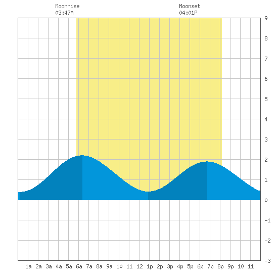 Sassafras River tide chart for Monday, May 15, 2023