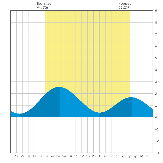 Sassafras River tide chart for Wednesday, May 17, 2023