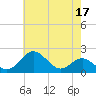 Sassafras River tide chart for Wednesday, May 17, 2023