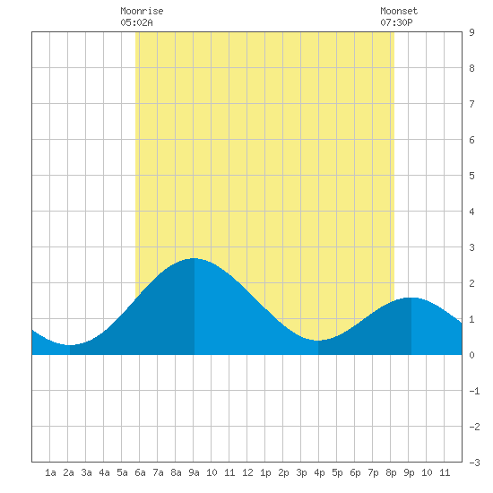 Sassafras River tide chart for Thursday, May 18, 2023