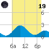 Sassafras River tide chart for Friday, May 19, 2023