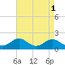 Sassafras River tide chart for Monday, May 1, 2023