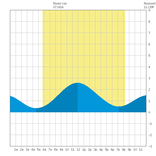 Sassafras River tide chart for Monday, May 22, 2023