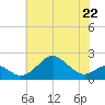 Sassafras River tide chart for Monday, May 22, 2023