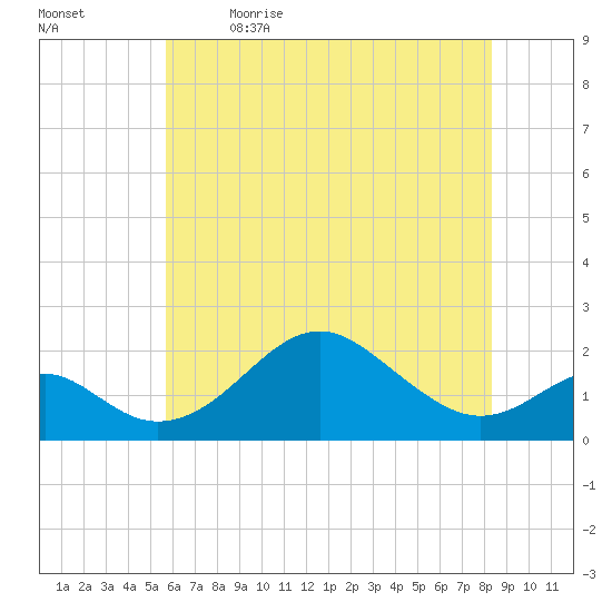 Sassafras River tide chart for Tuesday, May 23, 2023