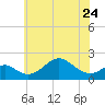 Sassafras River tide chart for Wednesday, May 24, 2023