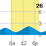Sassafras River tide chart for Friday, May 26, 2023
