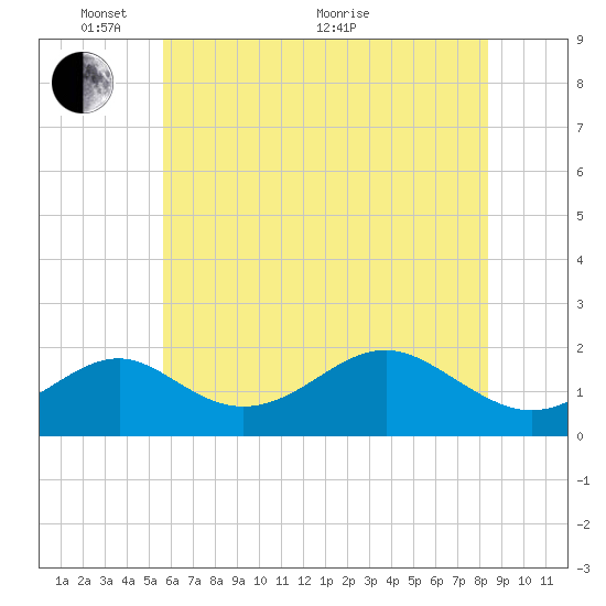 Sassafras River tide chart for Saturday, May 27, 2023