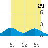 Sassafras River tide chart for Monday, May 29, 2023