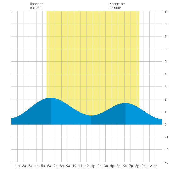 Sassafras River tide chart for Tuesday, May 30, 2023