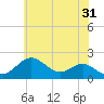 Sassafras River tide chart for Wednesday, May 31, 2023