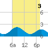 Sassafras River tide chart for Wednesday, May 3, 2023