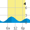 Sassafras River tide chart for Thursday, May 4, 2023