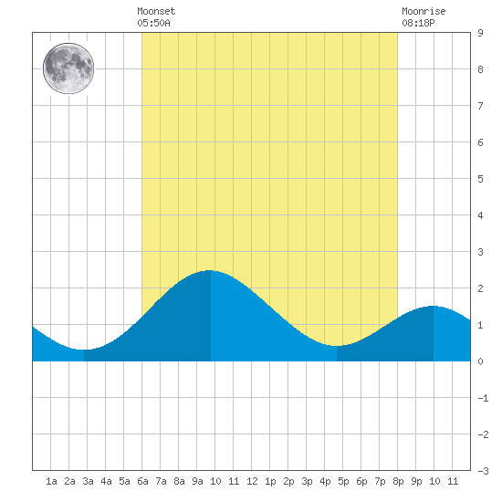 Sassafras River tide chart for Friday, May 5, 2023
