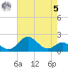 Sassafras River tide chart for Friday, May 5, 2023