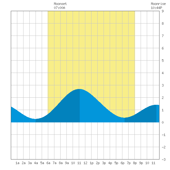 Sassafras River tide chart for Sunday, May 7, 2023