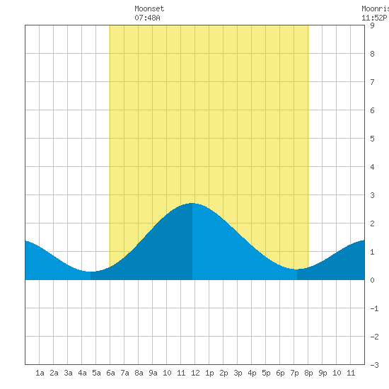 Sassafras River tide chart for Monday, May 8, 2023