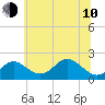 Sassafras River tide chart for Saturday, June 10, 2023