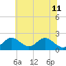 Sassafras River tide chart for Sunday, June 11, 2023