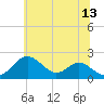 Sassafras River tide chart for Tuesday, June 13, 2023