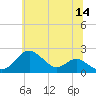 Sassafras River tide chart for Wednesday, June 14, 2023