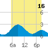 Sassafras River tide chart for Friday, June 16, 2023