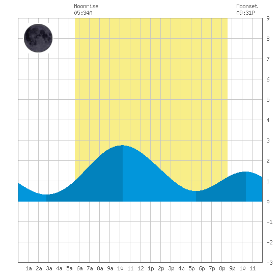 Sassafras River tide chart for Sunday, June 18, 2023