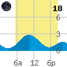 Sassafras River tide chart for Sunday, June 18, 2023
