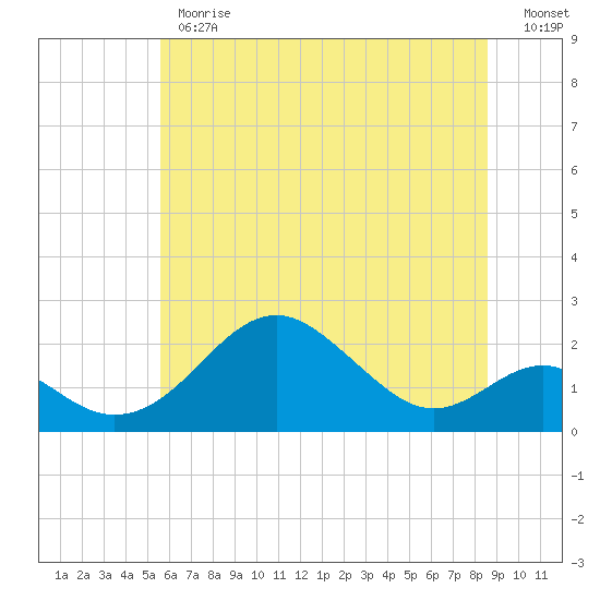 Sassafras River tide chart for Monday, June 19, 2023