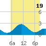Sassafras River tide chart for Monday, June 19, 2023