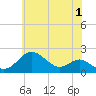 Sassafras River tide chart for Thursday, June 1, 2023