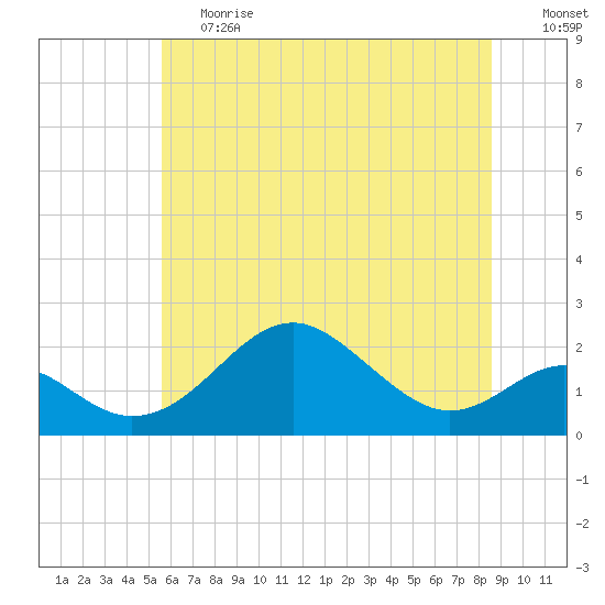 Sassafras River tide chart for Tuesday, June 20, 2023