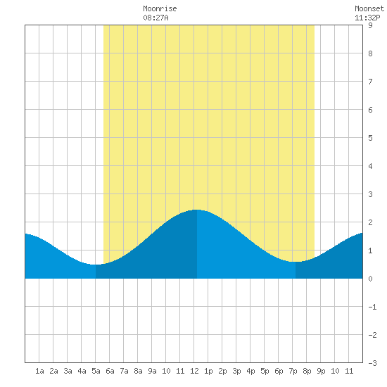 Sassafras River tide chart for Wednesday, June 21, 2023