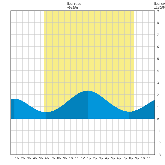 Sassafras River tide chart for Thursday, June 22, 2023