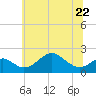 Sassafras River tide chart for Thursday, June 22, 2023