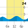 Sassafras River tide chart for Saturday, June 24, 2023