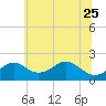 Sassafras River tide chart for Sunday, June 25, 2023