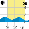 Sassafras River tide chart for Monday, June 26, 2023