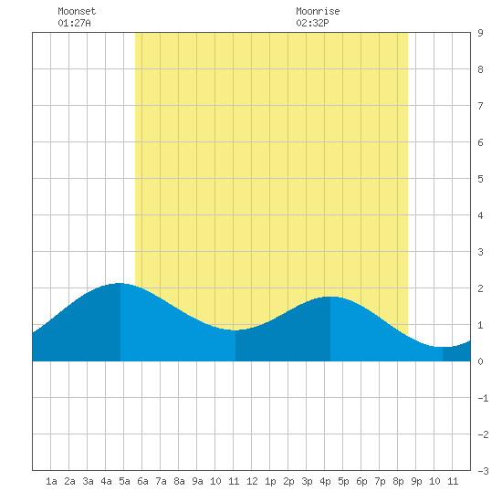 Sassafras River tide chart for Tuesday, June 27, 2023