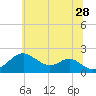 Sassafras River tide chart for Wednesday, June 28, 2023